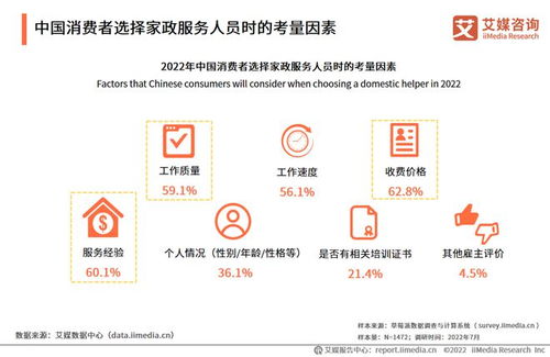 2022-2023年中國家政服務行業(yè)發(fā)展剖析及企業(yè)管理服務投資機遇分析報告